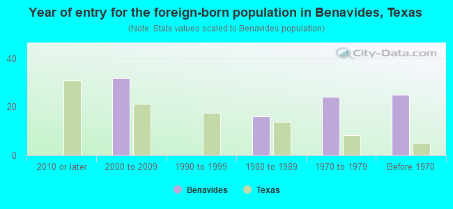 Year of entry for the foreign-born population in Benavides, Texas