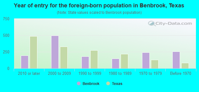 Year of entry for the foreign-born population in Benbrook, Texas