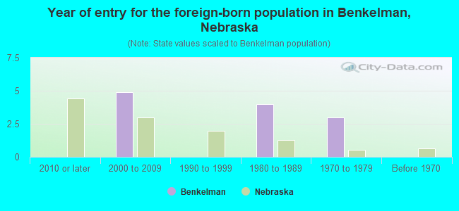 Year of entry for the foreign-born population in Benkelman, Nebraska