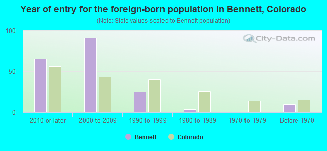 Year of entry for the foreign-born population in Bennett, Colorado
