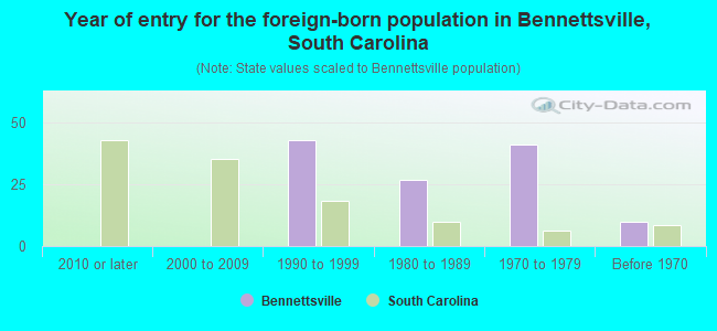 Year of entry for the foreign-born population in Bennettsville, South Carolina
