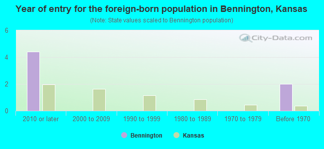 Year of entry for the foreign-born population in Bennington, Kansas