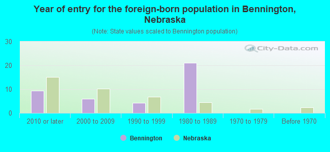 Year of entry for the foreign-born population in Bennington, Nebraska