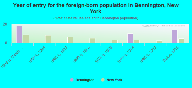 Year of entry for the foreign-born population in Bennington, New York