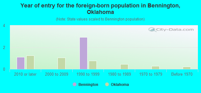 Year of entry for the foreign-born population in Bennington, Oklahoma