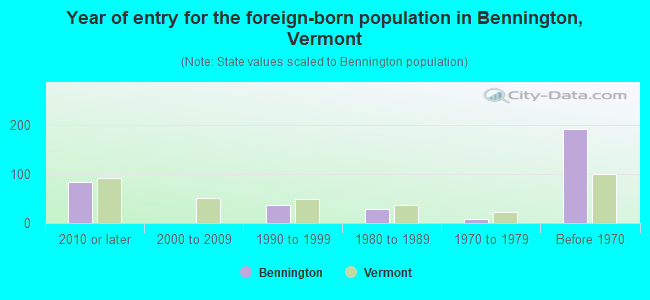 Year of entry for the foreign-born population in Bennington, Vermont