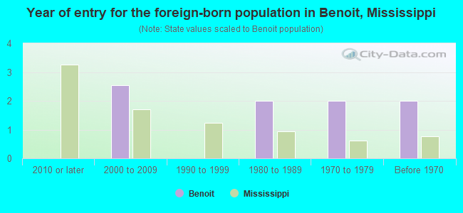 Year of entry for the foreign-born population in Benoit, Mississippi