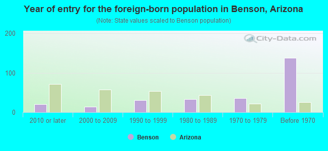 Year of entry for the foreign-born population in Benson, Arizona