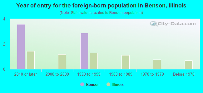 Year of entry for the foreign-born population in Benson, Illinois