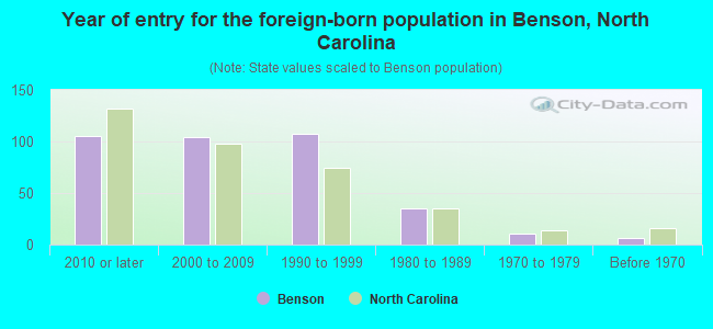 Year of entry for the foreign-born population in Benson, North Carolina
