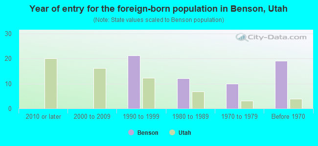 Year of entry for the foreign-born population in Benson, Utah