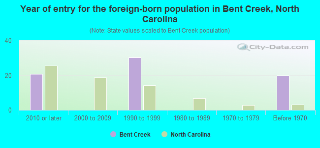 Year of entry for the foreign-born population in Bent Creek, North Carolina