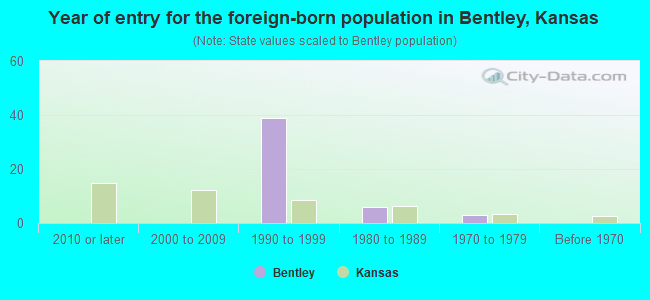 Year of entry for the foreign-born population in Bentley, Kansas