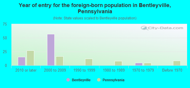 Year of entry for the foreign-born population in Bentleyville, Pennsylvania