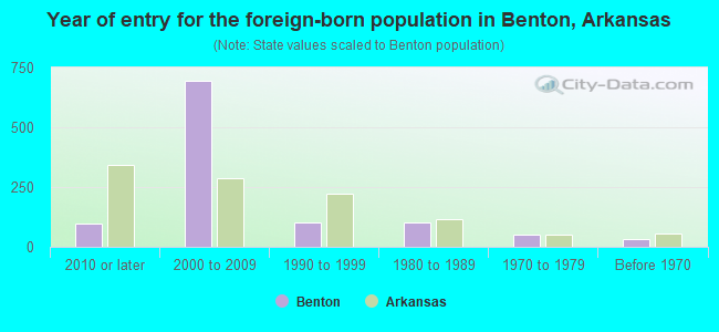 Year of entry for the foreign-born population in Benton, Arkansas