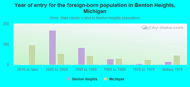 Year of entry for the foreign-born population in Benton Heights, Michigan