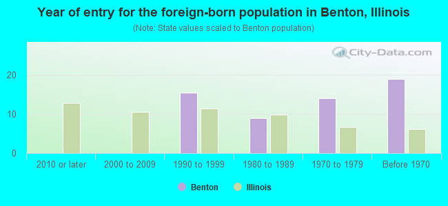 Year of entry for the foreign-born population in Benton, Illinois