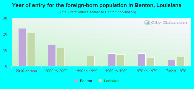 Year of entry for the foreign-born population in Benton, Louisiana