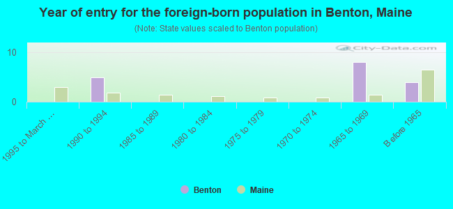 Year of entry for the foreign-born population in Benton, Maine
