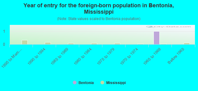 Year of entry for the foreign-born population in Bentonia, Mississippi