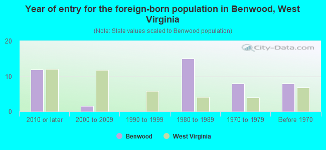 Year of entry for the foreign-born population in Benwood, West Virginia