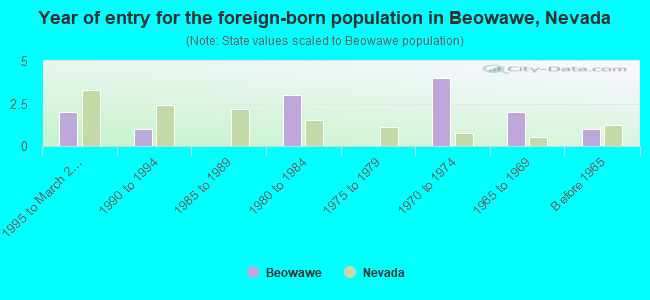 Year of entry for the foreign-born population in Beowawe, Nevada