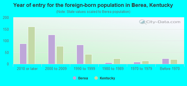Year of entry for the foreign-born population in Berea, Kentucky