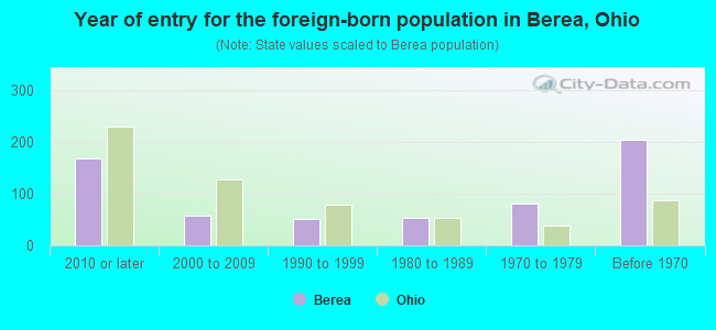 Year of entry for the foreign-born population in Berea, Ohio