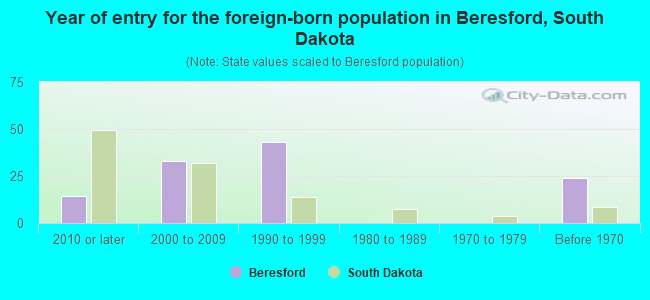 Year of entry for the foreign-born population in Beresford, South Dakota