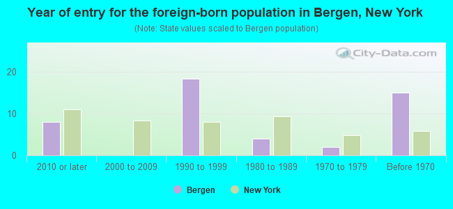 Year of entry for the foreign-born population in Bergen, New York
