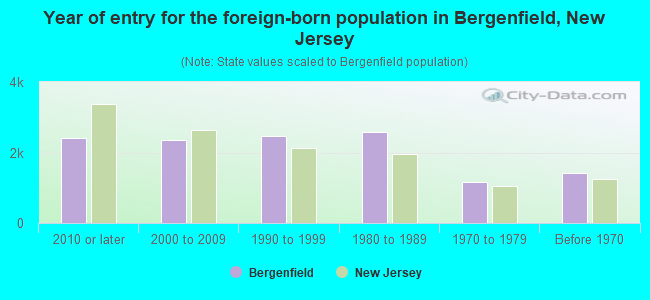 Year of entry for the foreign-born population in Bergenfield, New Jersey