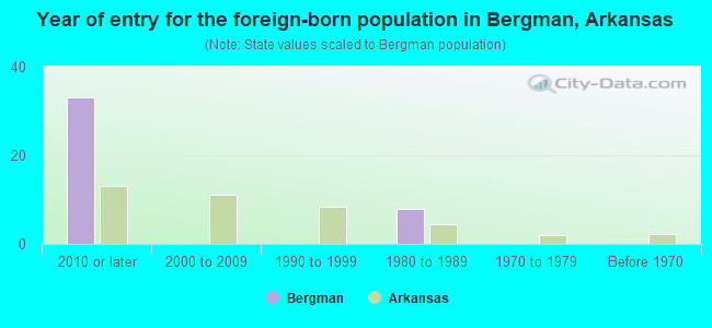 Year of entry for the foreign-born population in Bergman, Arkansas