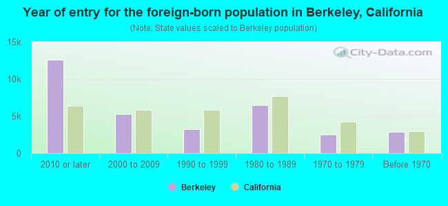 Year of entry for the foreign-born population in Berkeley, California
