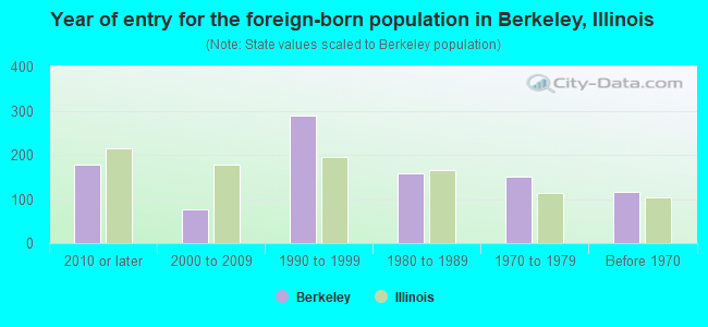 Year of entry for the foreign-born population in Berkeley, Illinois