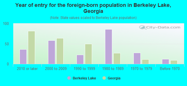 Year of entry for the foreign-born population in Berkeley Lake, Georgia