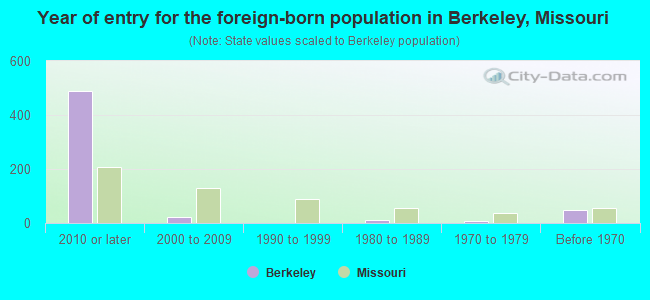 Year of entry for the foreign-born population in Berkeley, Missouri
