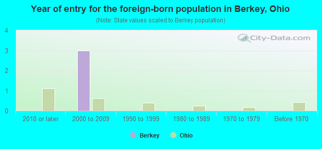 Year of entry for the foreign-born population in Berkey, Ohio