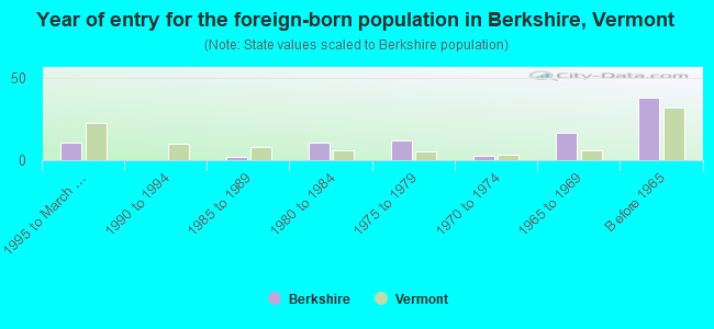 Year of entry for the foreign-born population in Berkshire, Vermont