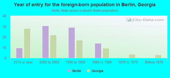 Year of entry for the foreign-born population in Berlin, Georgia