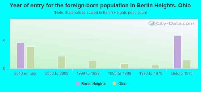 Year of entry for the foreign-born population in Berlin Heights, Ohio
