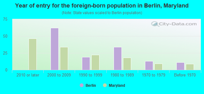 Year of entry for the foreign-born population in Berlin, Maryland