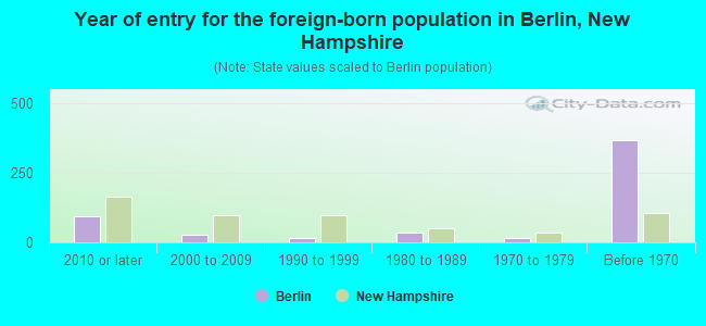 Year of entry for the foreign-born population in Berlin, New Hampshire