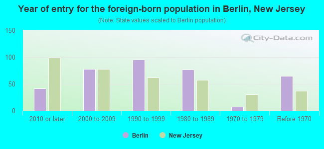 Year of entry for the foreign-born population in Berlin, New Jersey