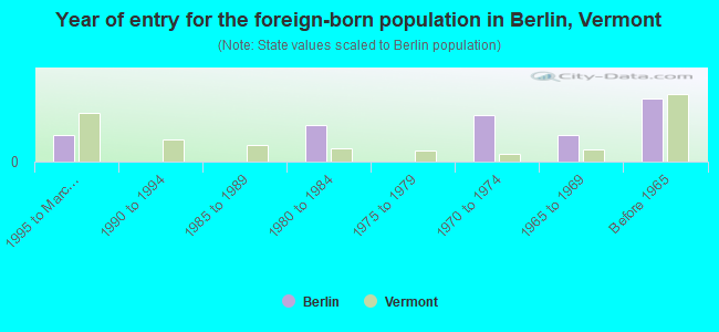 Year of entry for the foreign-born population in Berlin, Vermont