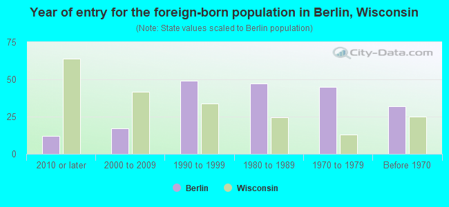 Year of entry for the foreign-born population in Berlin, Wisconsin