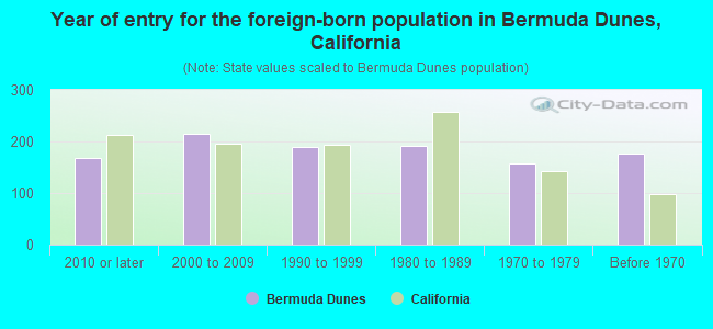 Year of entry for the foreign-born population in Bermuda Dunes, California