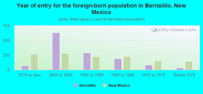 Year of entry for the foreign-born population in Bernalillo, New Mexico