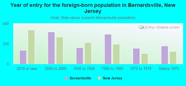 Year of entry for the foreign-born population in Bernardsville, New Jersey