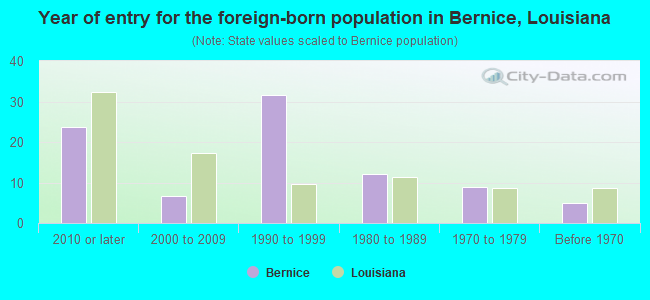 Year of entry for the foreign-born population in Bernice, Louisiana