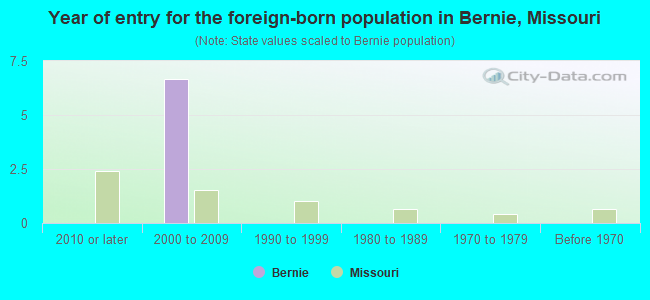 Year of entry for the foreign-born population in Bernie, Missouri